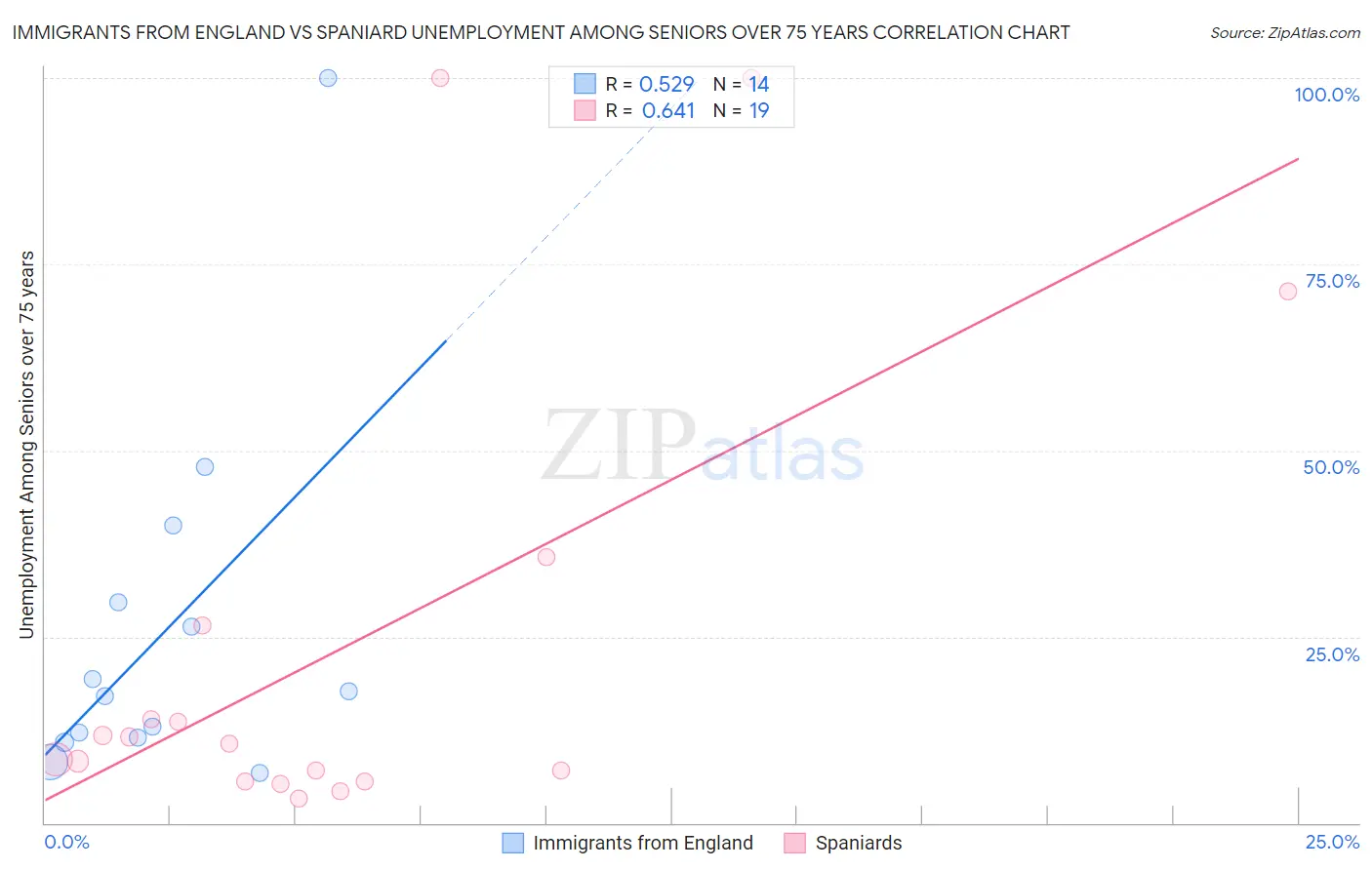 Immigrants from England vs Spaniard Unemployment Among Seniors over 75 years