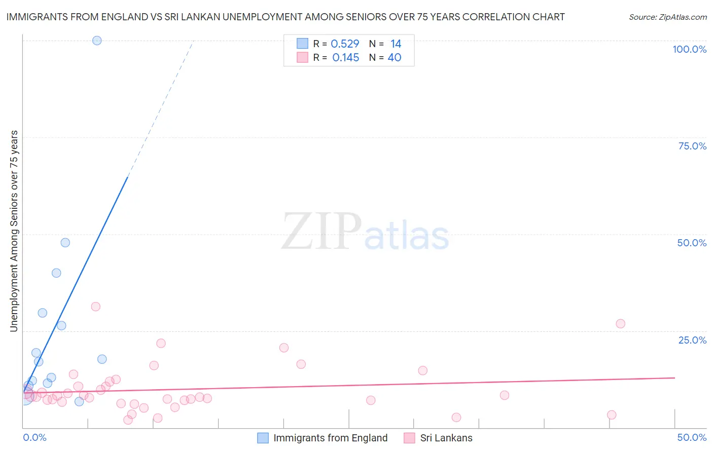 Immigrants from England vs Sri Lankan Unemployment Among Seniors over 75 years