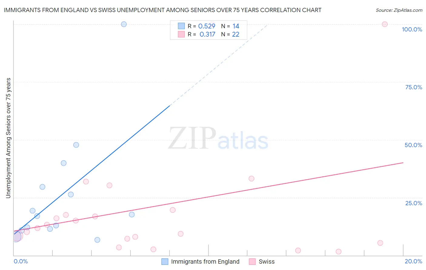 Immigrants from England vs Swiss Unemployment Among Seniors over 75 years