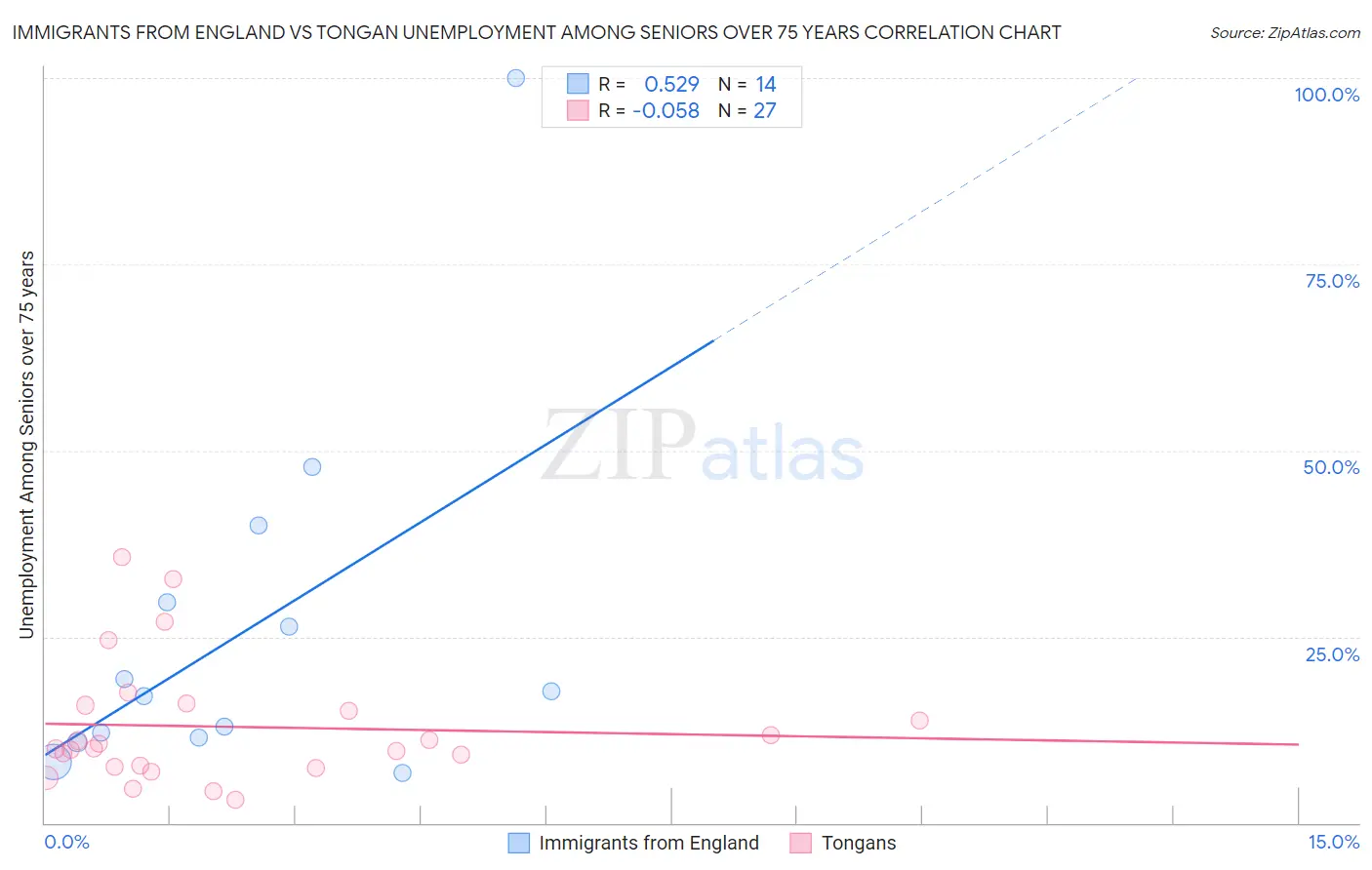 Immigrants from England vs Tongan Unemployment Among Seniors over 75 years