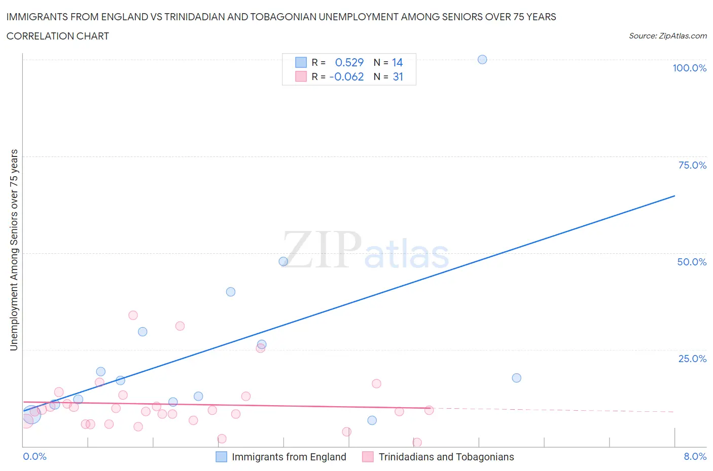 Immigrants from England vs Trinidadian and Tobagonian Unemployment Among Seniors over 75 years
