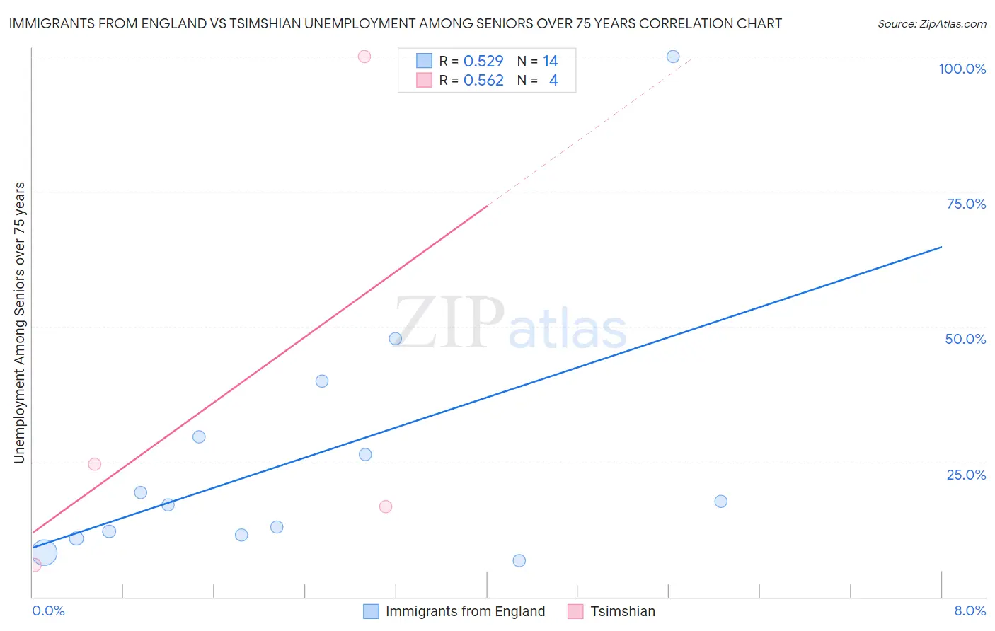 Immigrants from England vs Tsimshian Unemployment Among Seniors over 75 years
