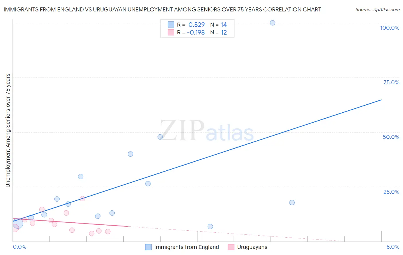 Immigrants from England vs Uruguayan Unemployment Among Seniors over 75 years