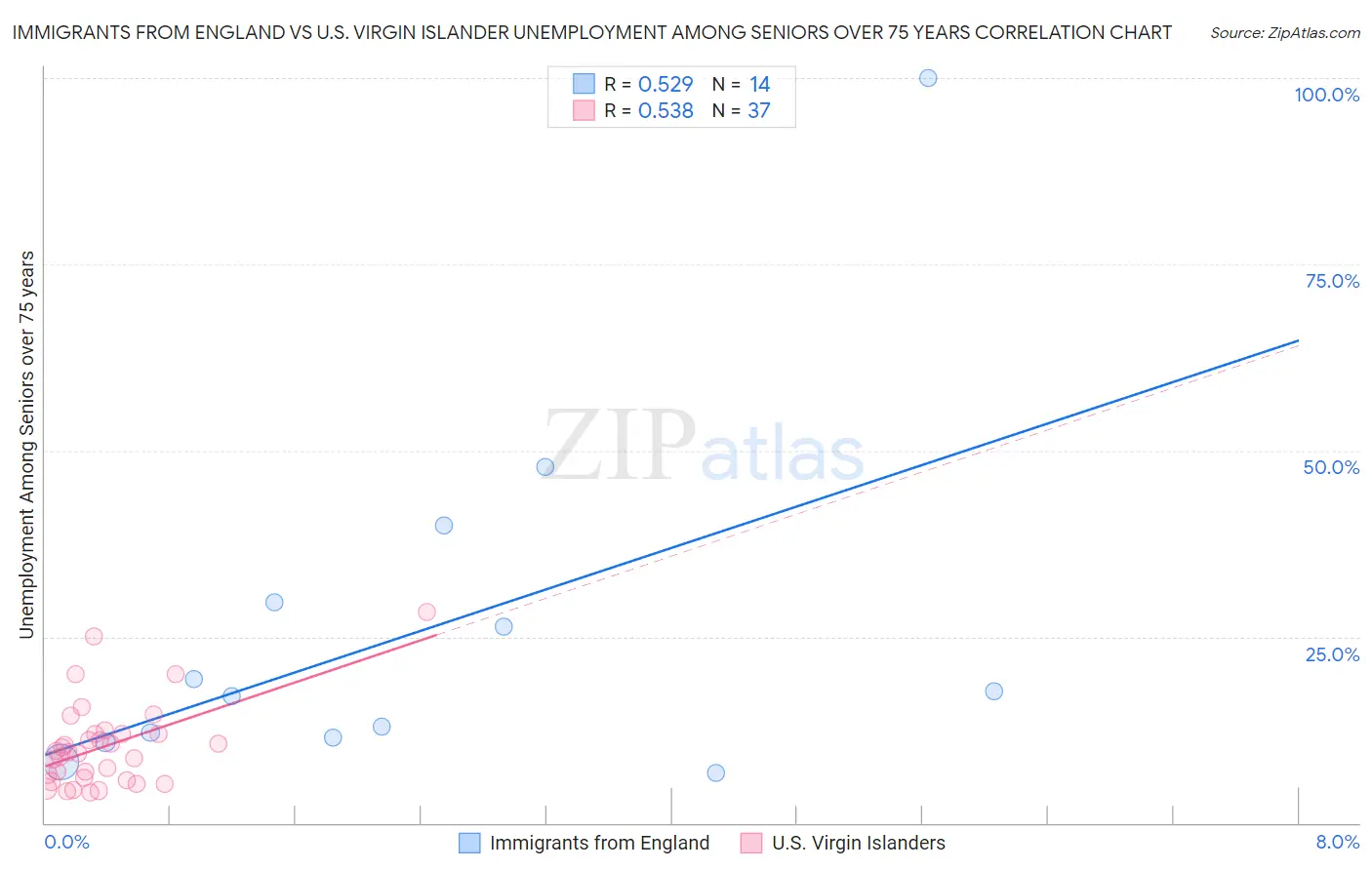 Immigrants from England vs U.S. Virgin Islander Unemployment Among Seniors over 75 years