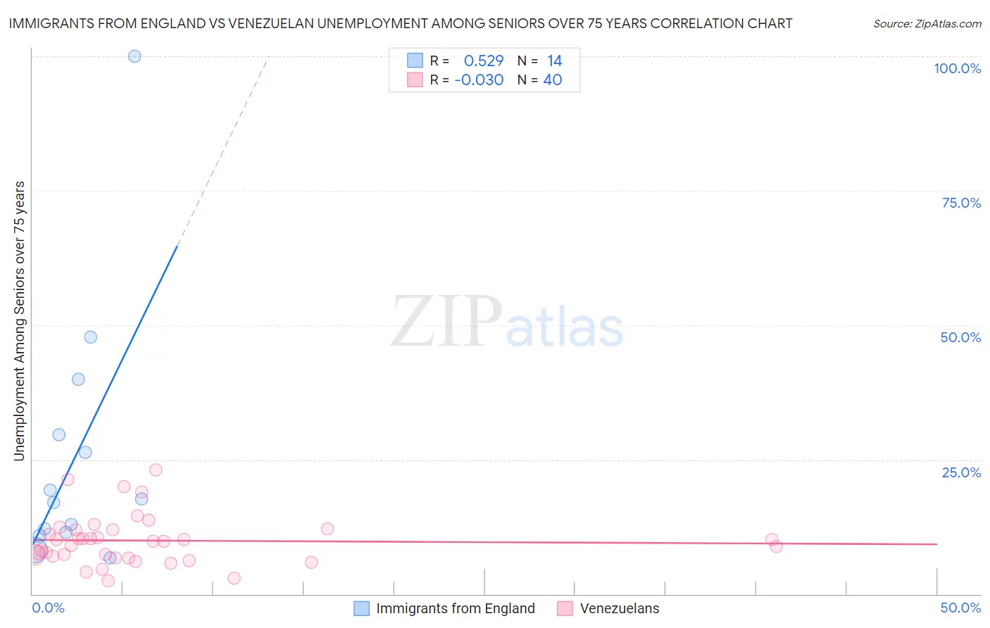 Immigrants from England vs Venezuelan Unemployment Among Seniors over 75 years