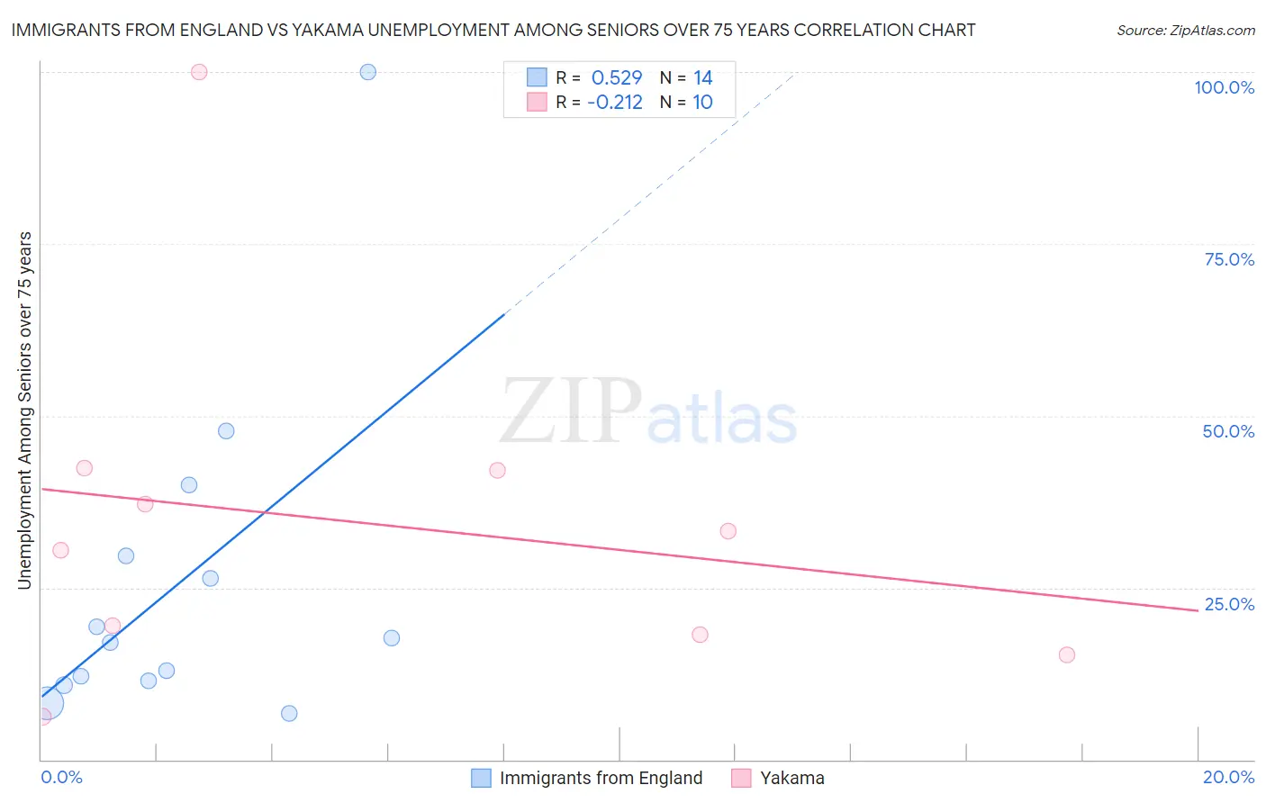 Immigrants from England vs Yakama Unemployment Among Seniors over 75 years