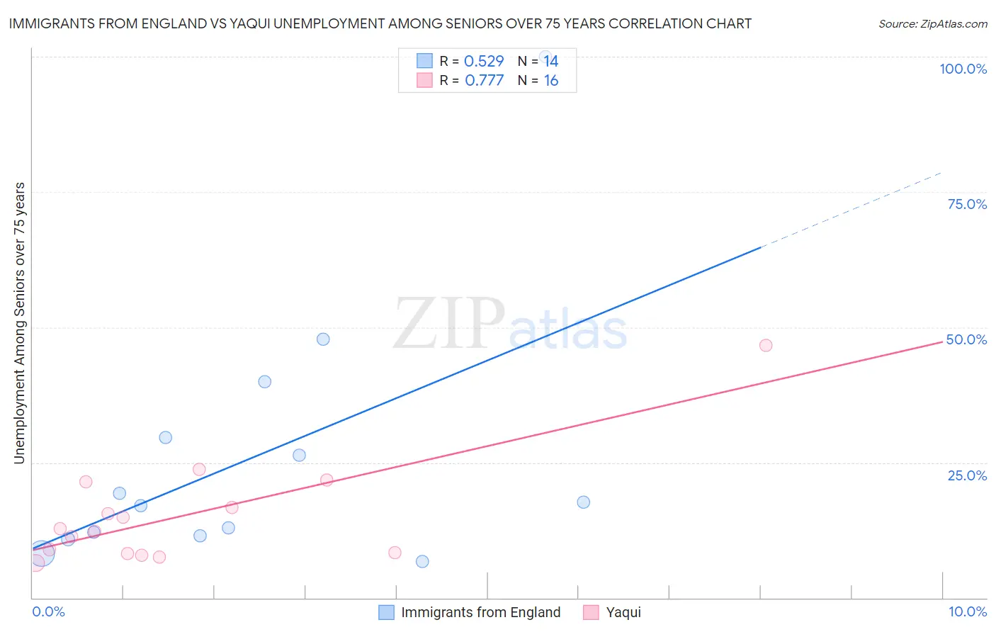 Immigrants from England vs Yaqui Unemployment Among Seniors over 75 years