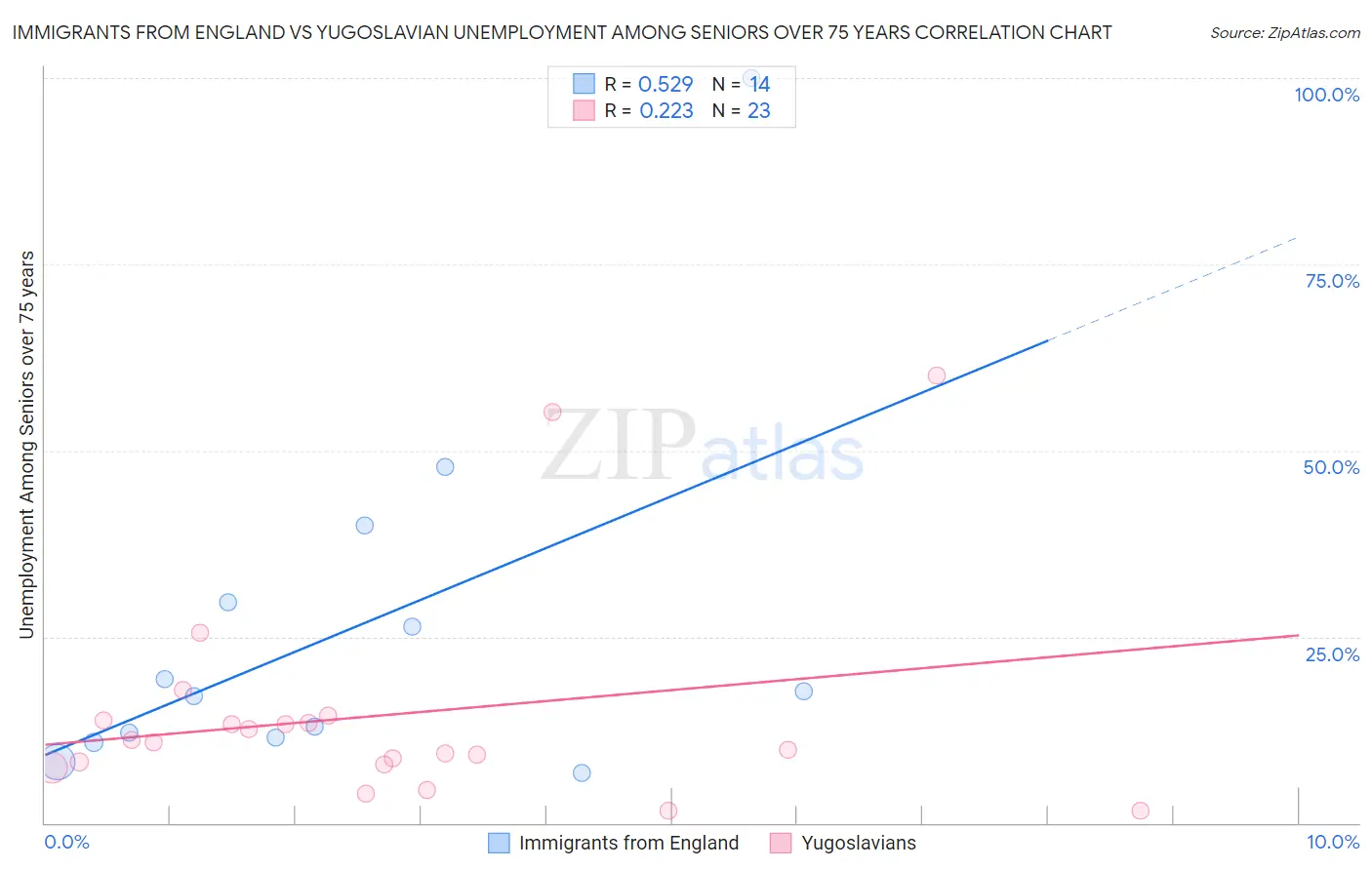 Immigrants from England vs Yugoslavian Unemployment Among Seniors over 75 years