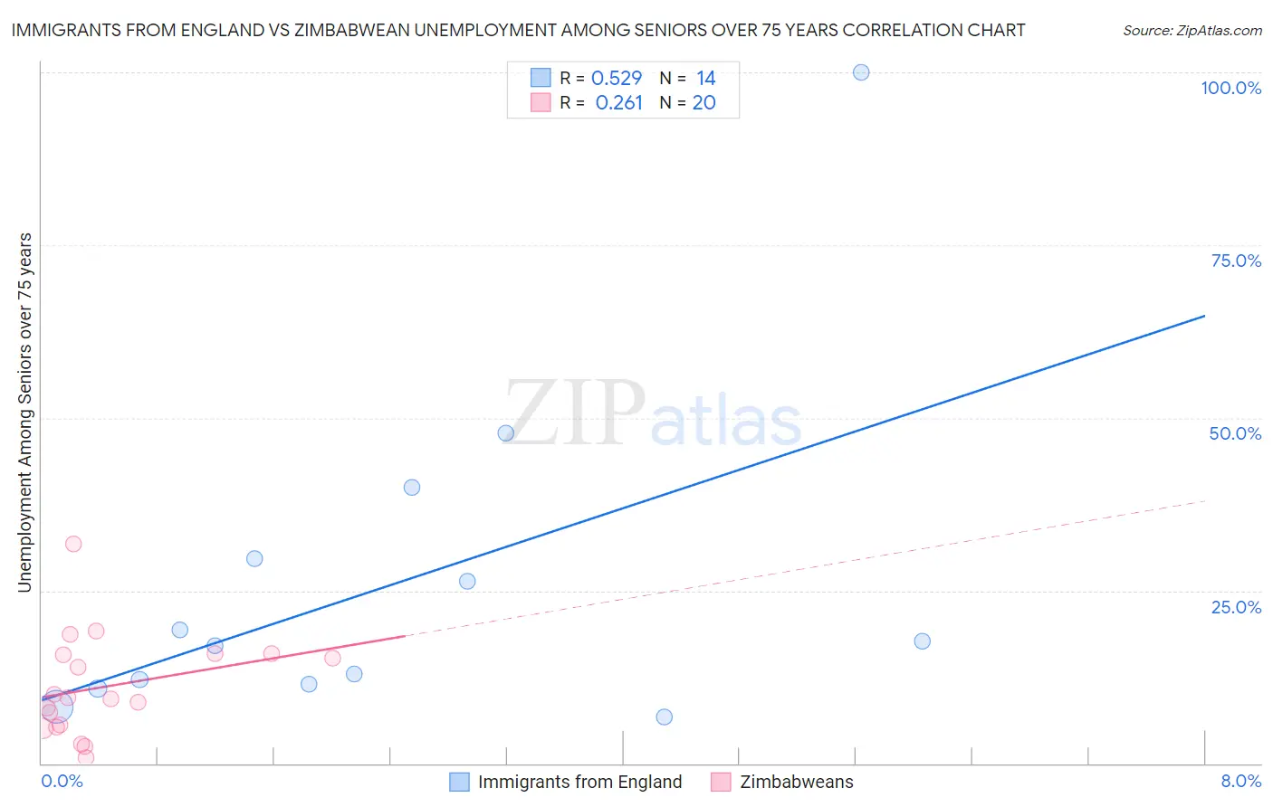 Immigrants from England vs Zimbabwean Unemployment Among Seniors over 75 years