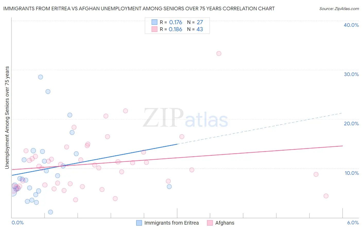 Immigrants from Eritrea vs Afghan Unemployment Among Seniors over 75 years