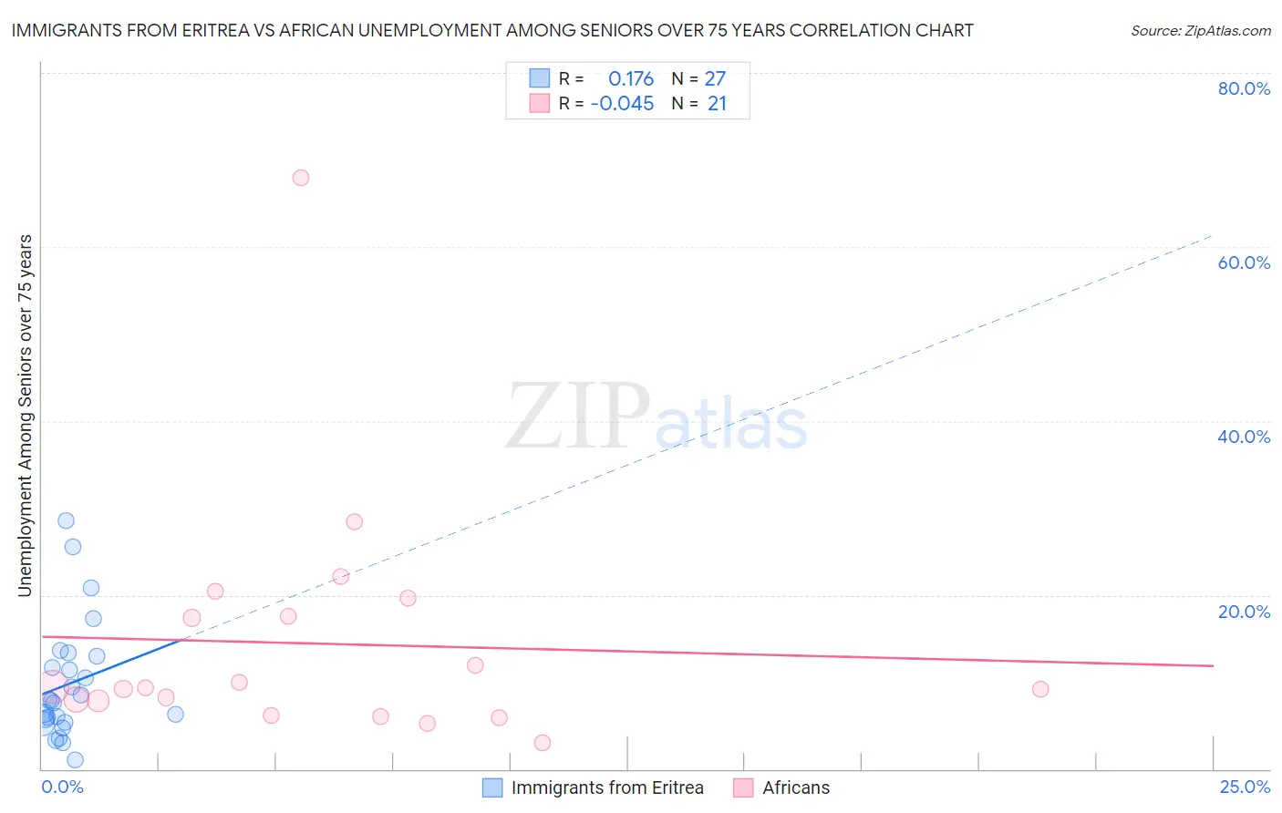 Immigrants from Eritrea vs African Unemployment Among Seniors over 75 years
