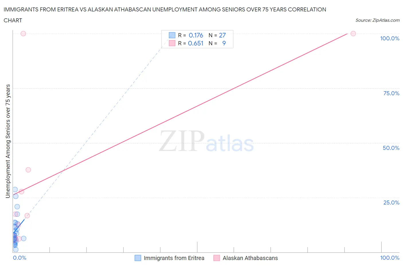 Immigrants from Eritrea vs Alaskan Athabascan Unemployment Among Seniors over 75 years