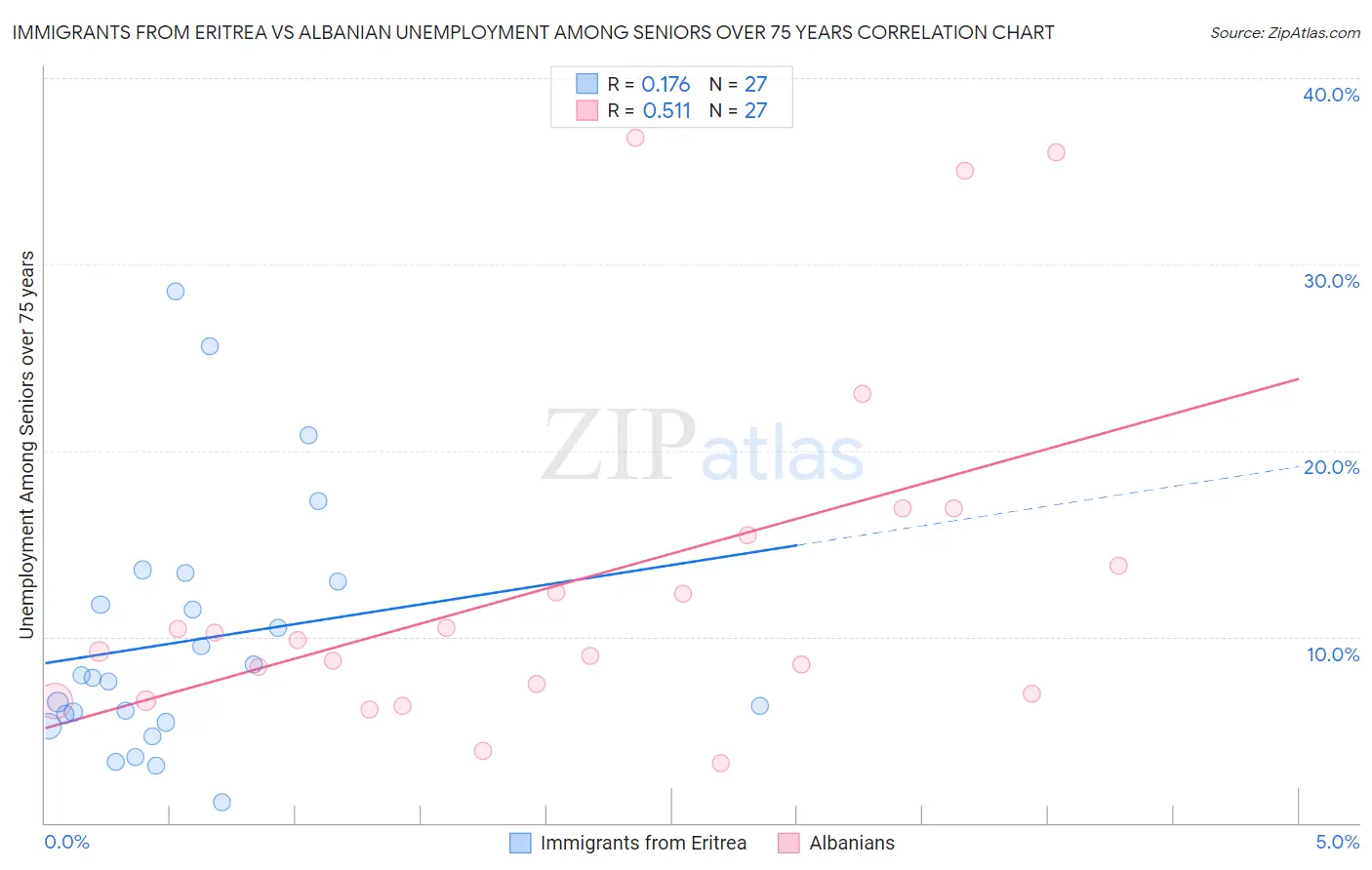 Immigrants from Eritrea vs Albanian Unemployment Among Seniors over 75 years