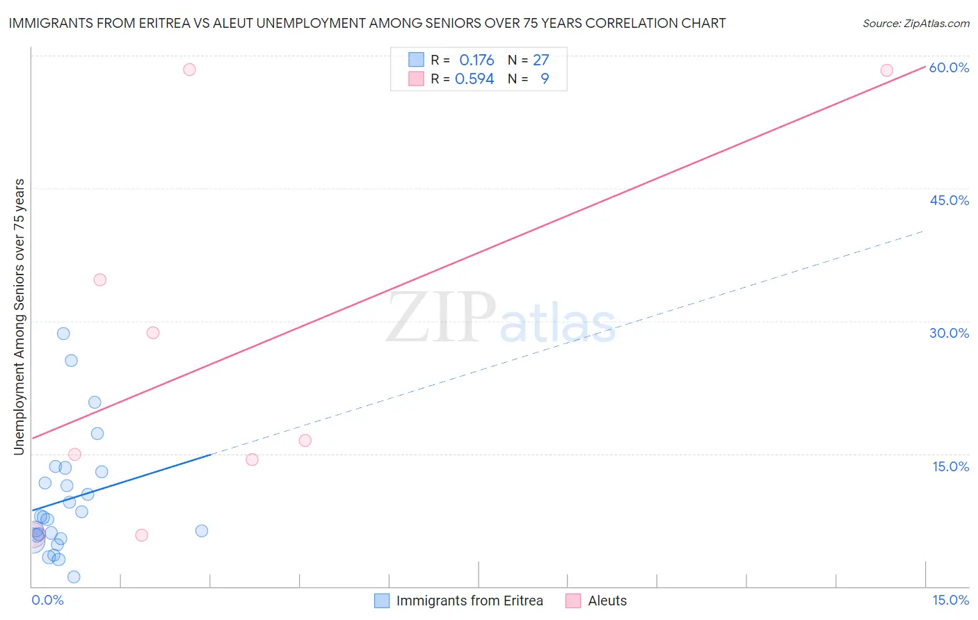 Immigrants from Eritrea vs Aleut Unemployment Among Seniors over 75 years