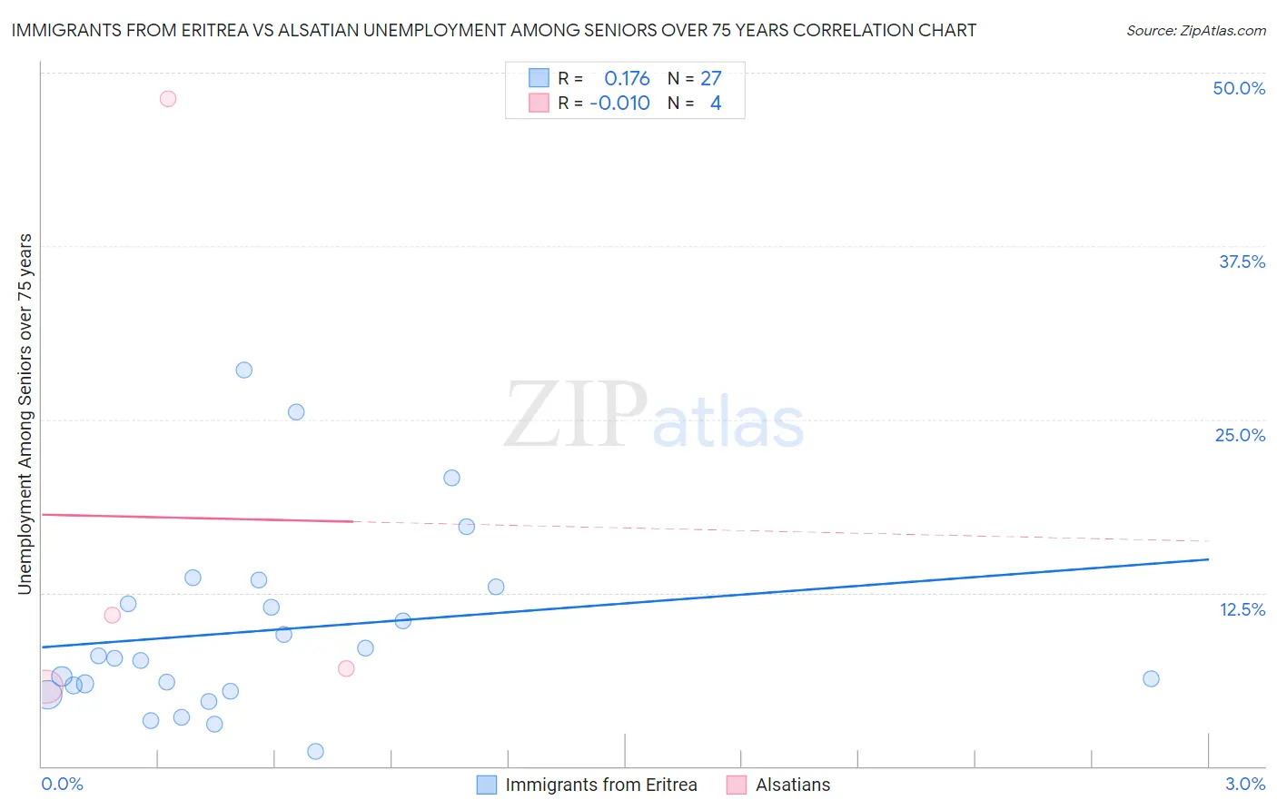 Immigrants from Eritrea vs Alsatian Unemployment Among Seniors over 75 years