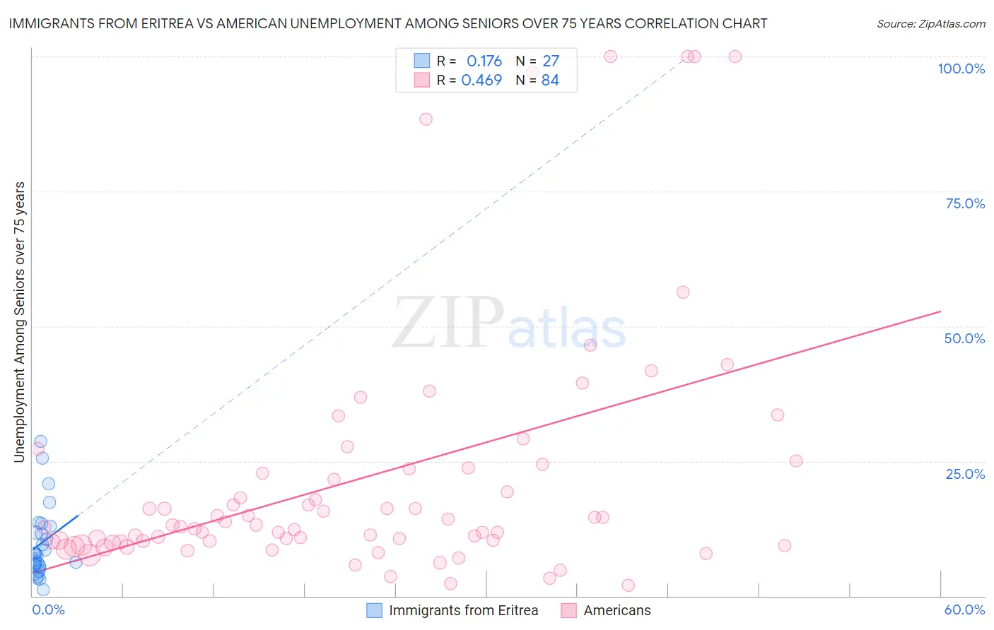 Immigrants from Eritrea vs American Unemployment Among Seniors over 75 years