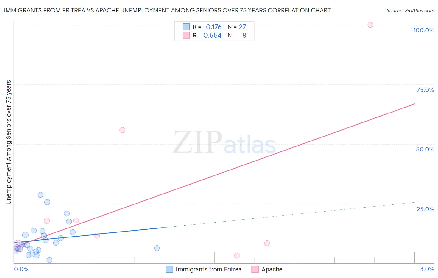 Immigrants from Eritrea vs Apache Unemployment Among Seniors over 75 years