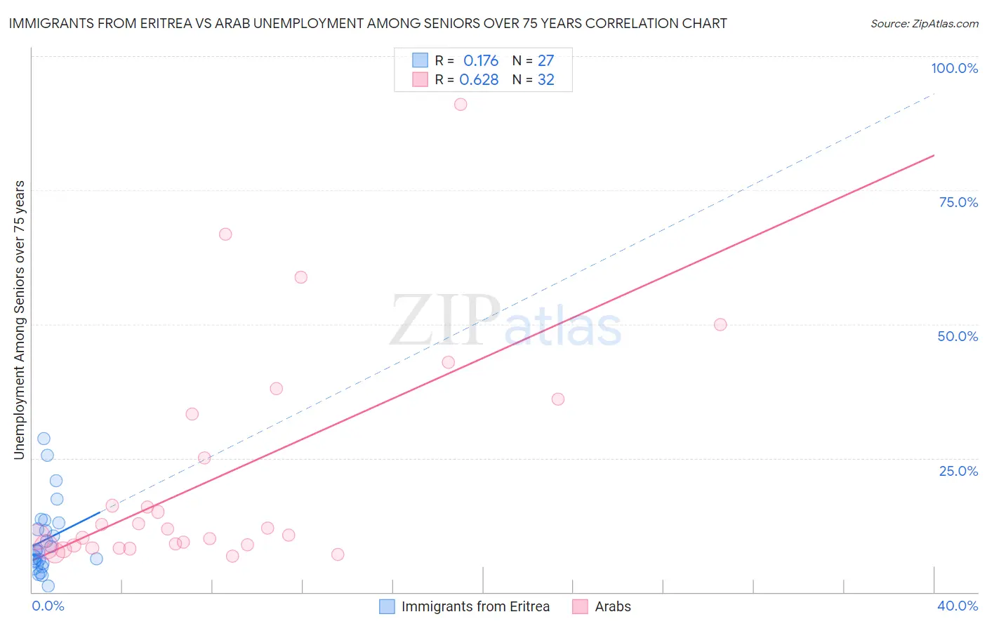 Immigrants from Eritrea vs Arab Unemployment Among Seniors over 75 years