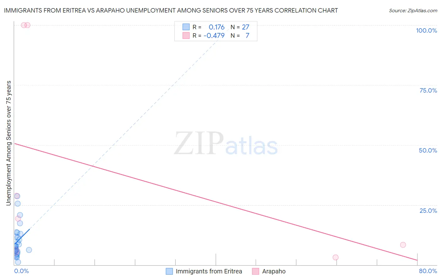 Immigrants from Eritrea vs Arapaho Unemployment Among Seniors over 75 years