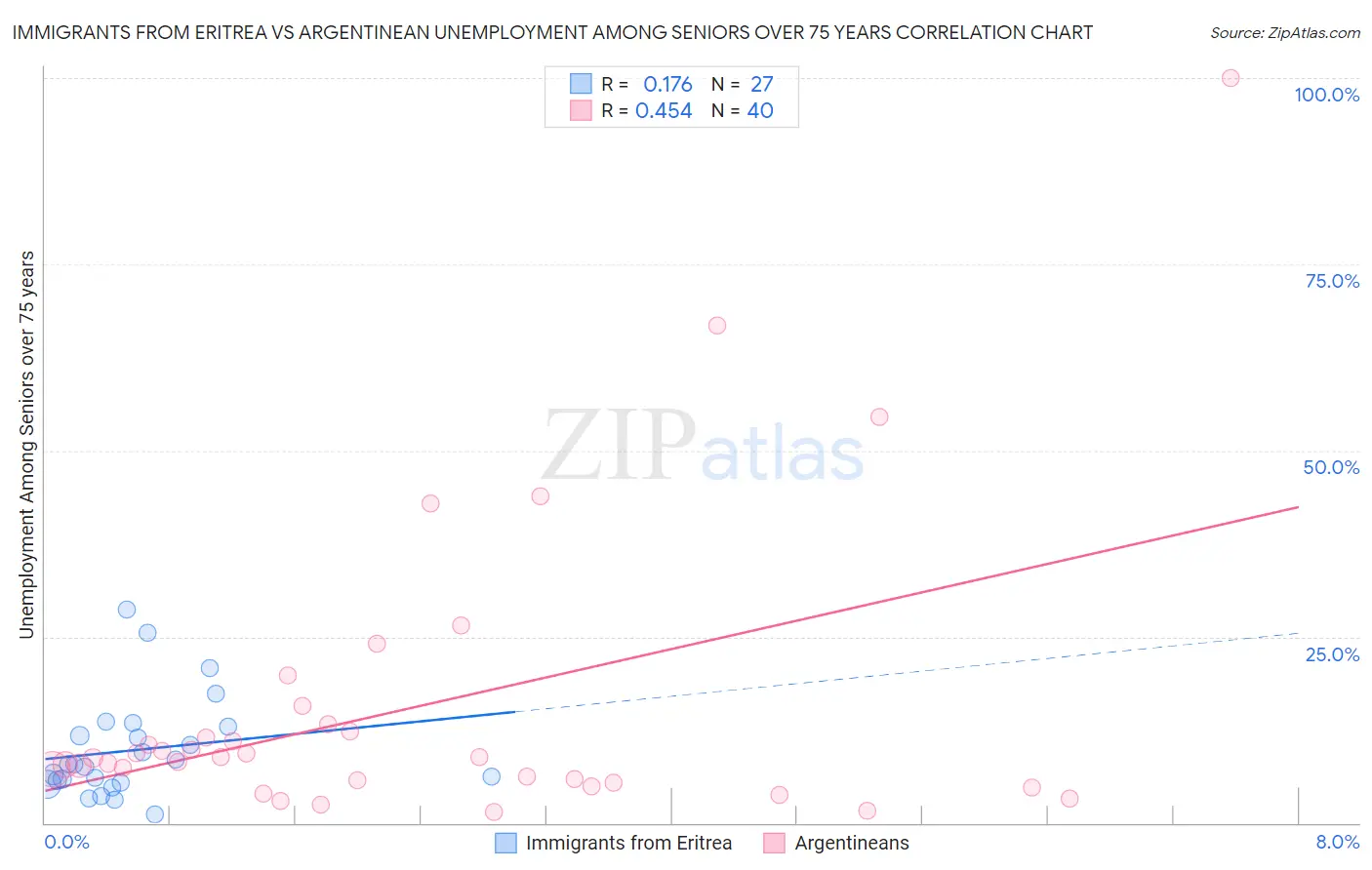 Immigrants from Eritrea vs Argentinean Unemployment Among Seniors over 75 years
