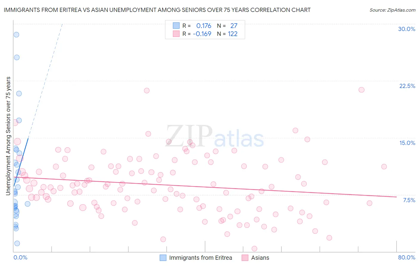 Immigrants from Eritrea vs Asian Unemployment Among Seniors over 75 years