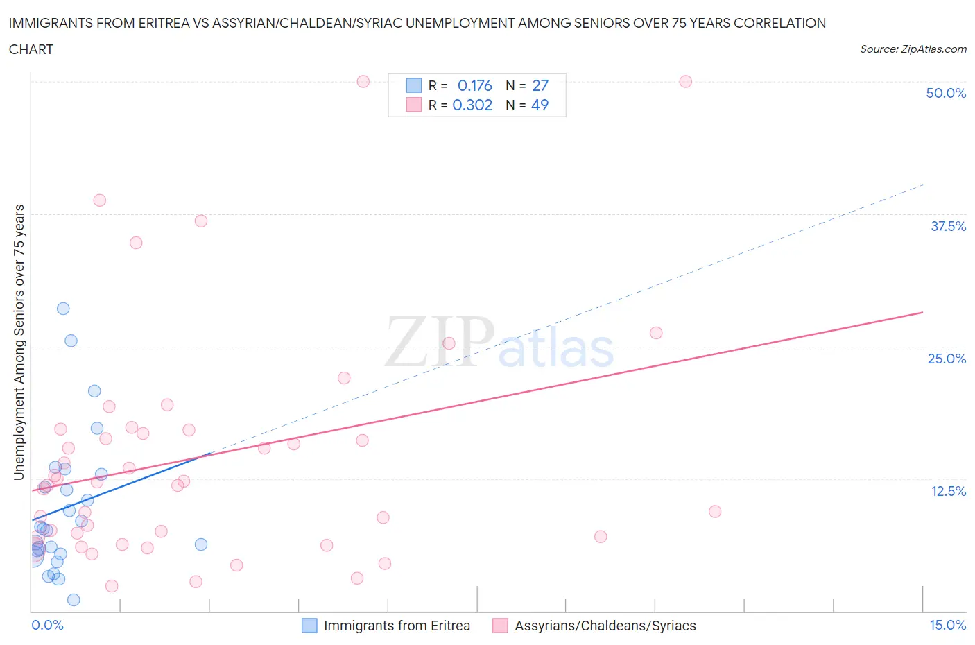 Immigrants from Eritrea vs Assyrian/Chaldean/Syriac Unemployment Among Seniors over 75 years