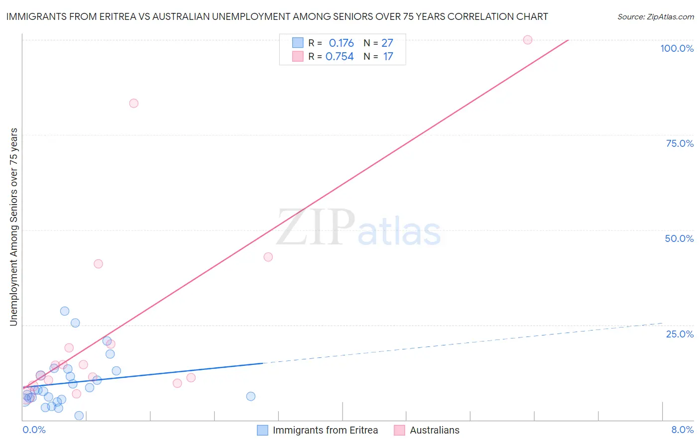 Immigrants from Eritrea vs Australian Unemployment Among Seniors over 75 years