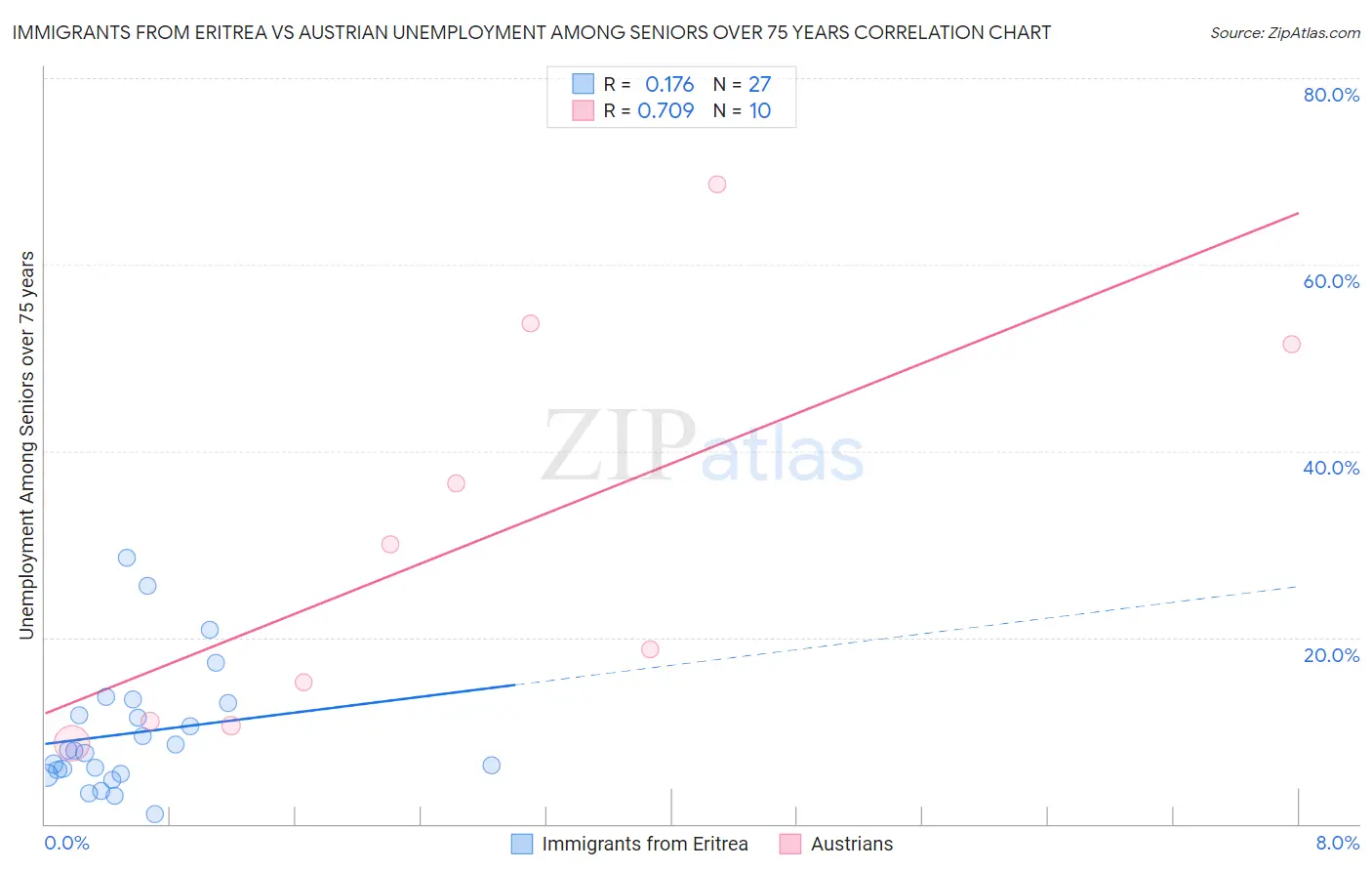 Immigrants from Eritrea vs Austrian Unemployment Among Seniors over 75 years