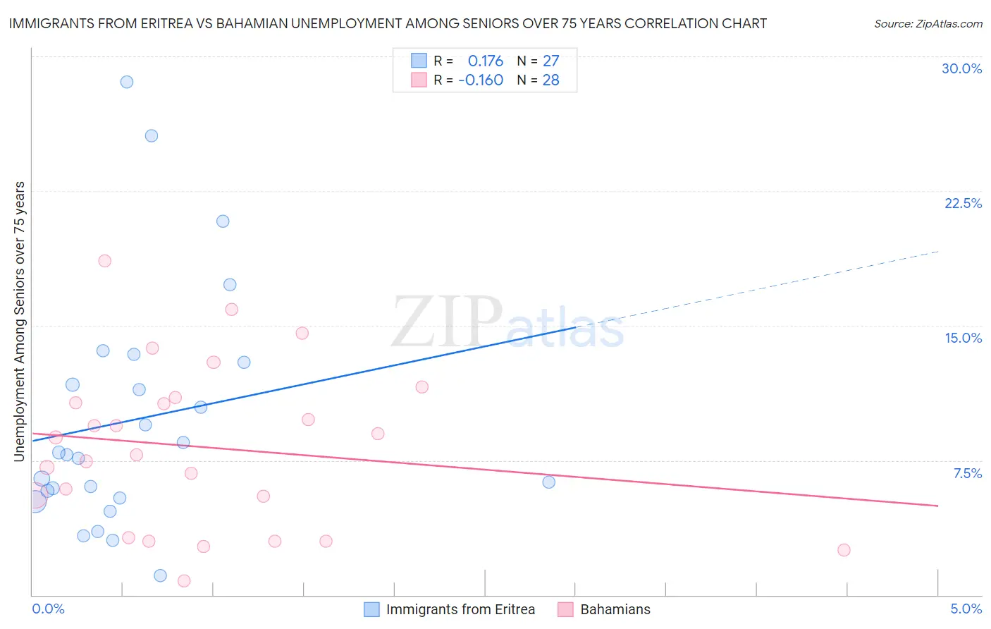 Immigrants from Eritrea vs Bahamian Unemployment Among Seniors over 75 years