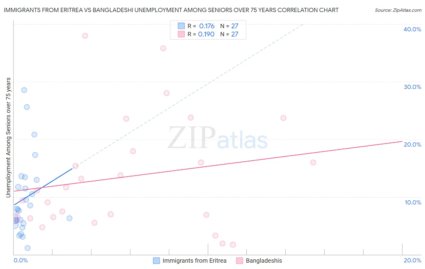 Immigrants from Eritrea vs Bangladeshi Unemployment Among Seniors over 75 years