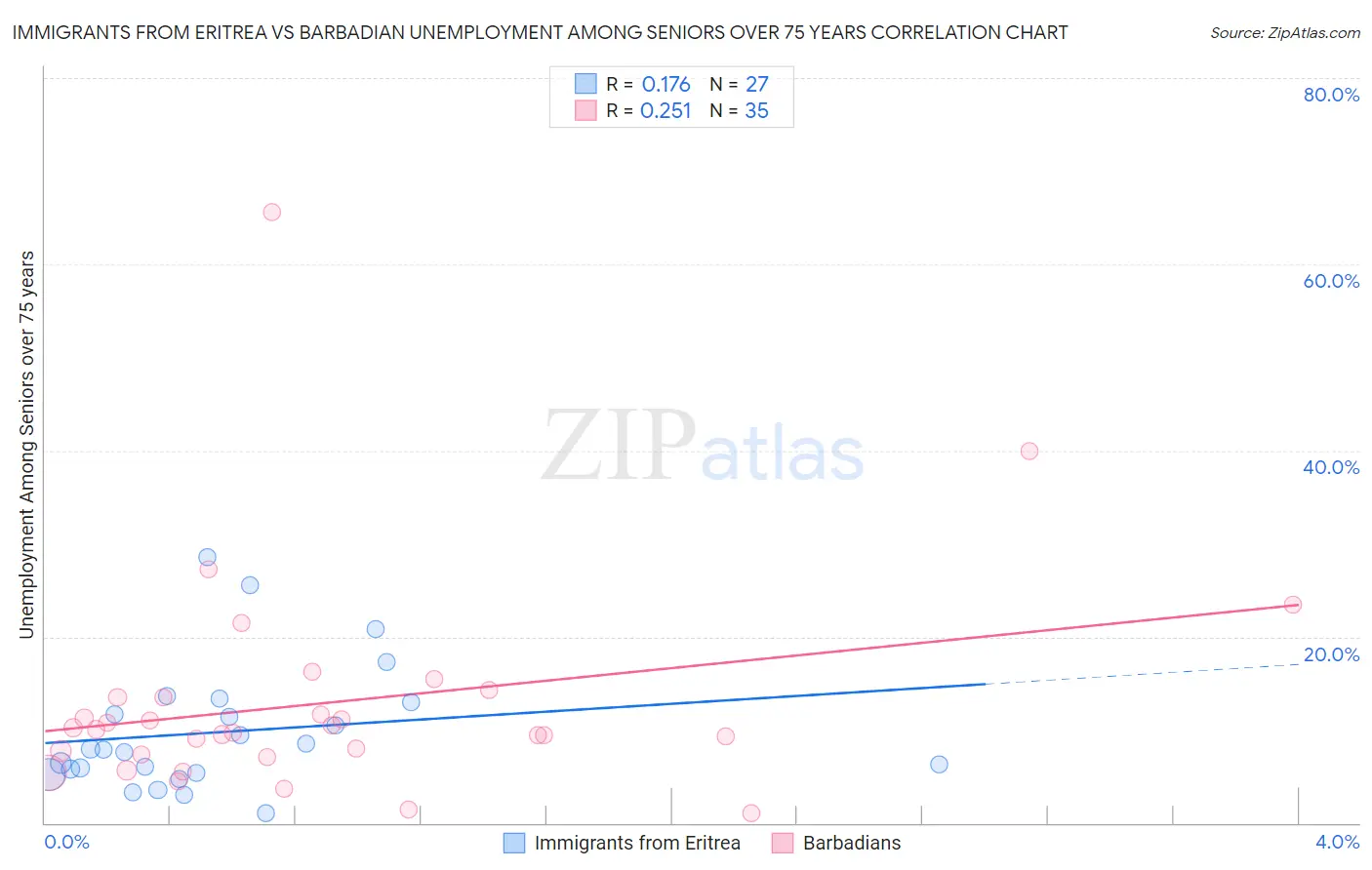 Immigrants from Eritrea vs Barbadian Unemployment Among Seniors over 75 years