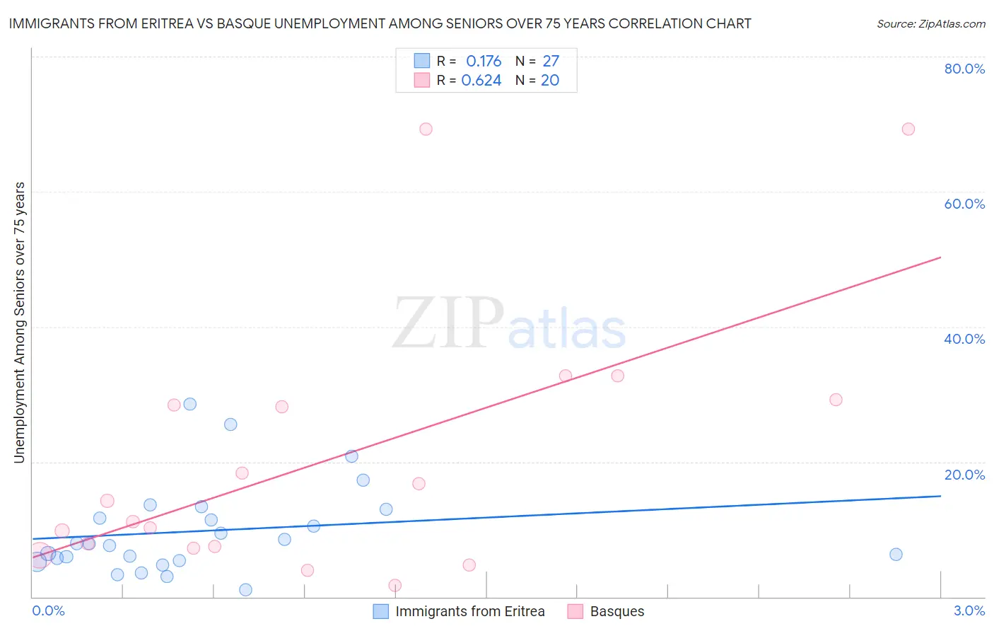 Immigrants from Eritrea vs Basque Unemployment Among Seniors over 75 years
