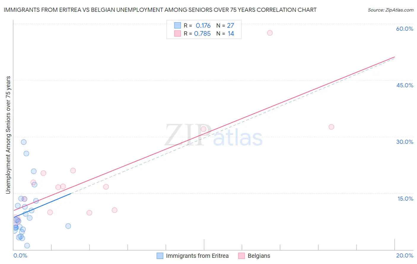 Immigrants from Eritrea vs Belgian Unemployment Among Seniors over 75 years