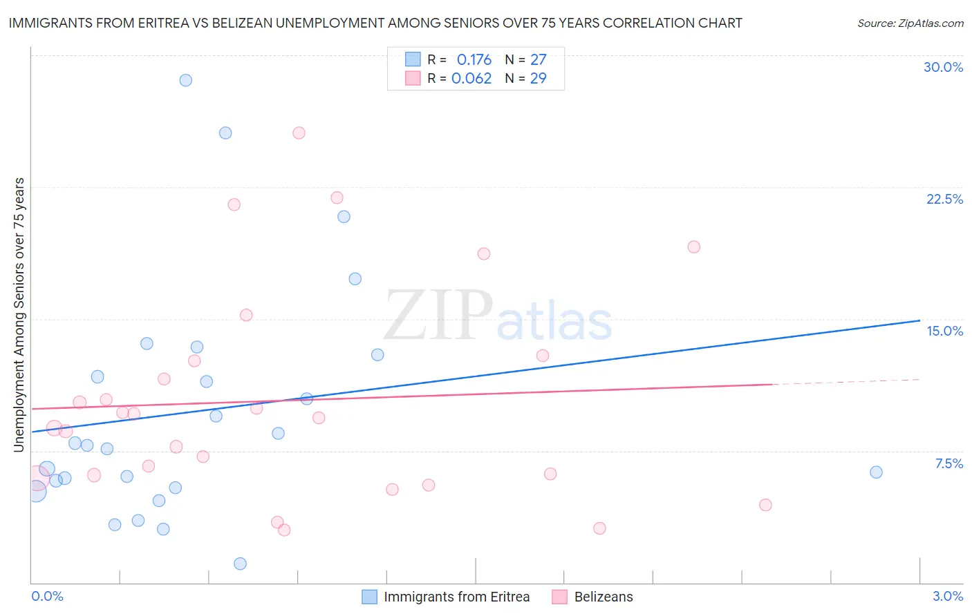 Immigrants from Eritrea vs Belizean Unemployment Among Seniors over 75 years