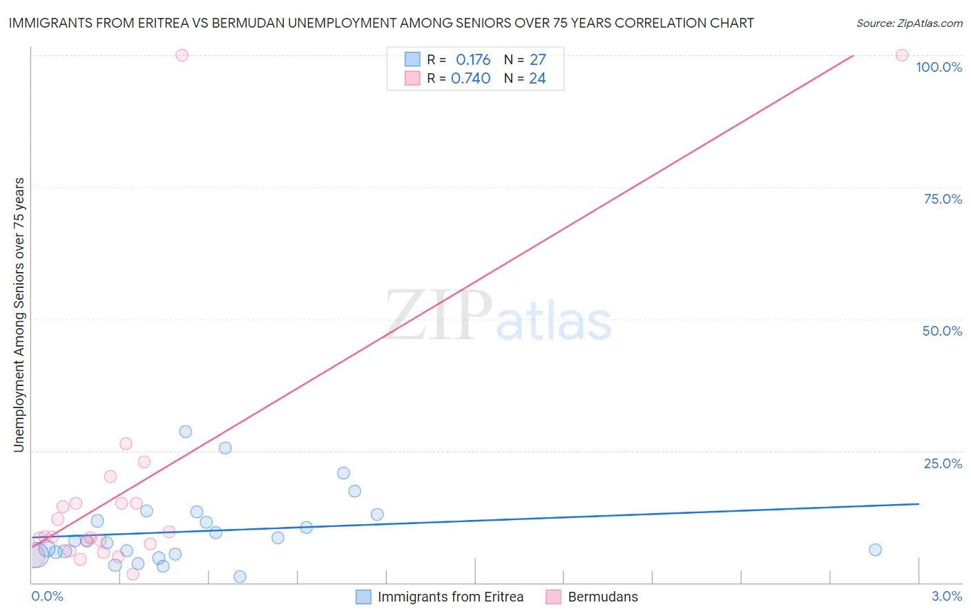 Immigrants from Eritrea vs Bermudan Unemployment Among Seniors over 75 years