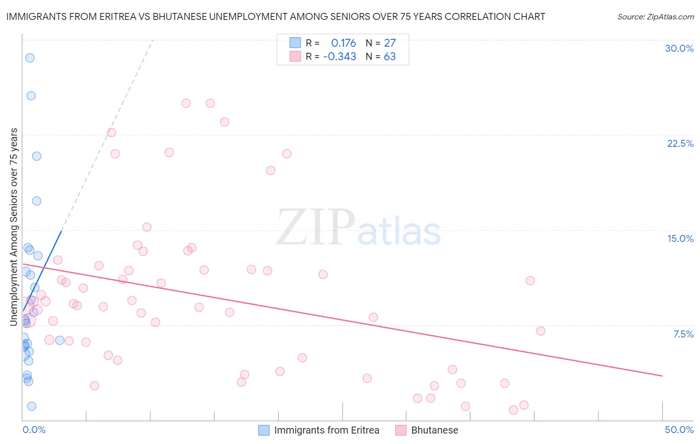 Immigrants from Eritrea vs Bhutanese Unemployment Among Seniors over 75 years