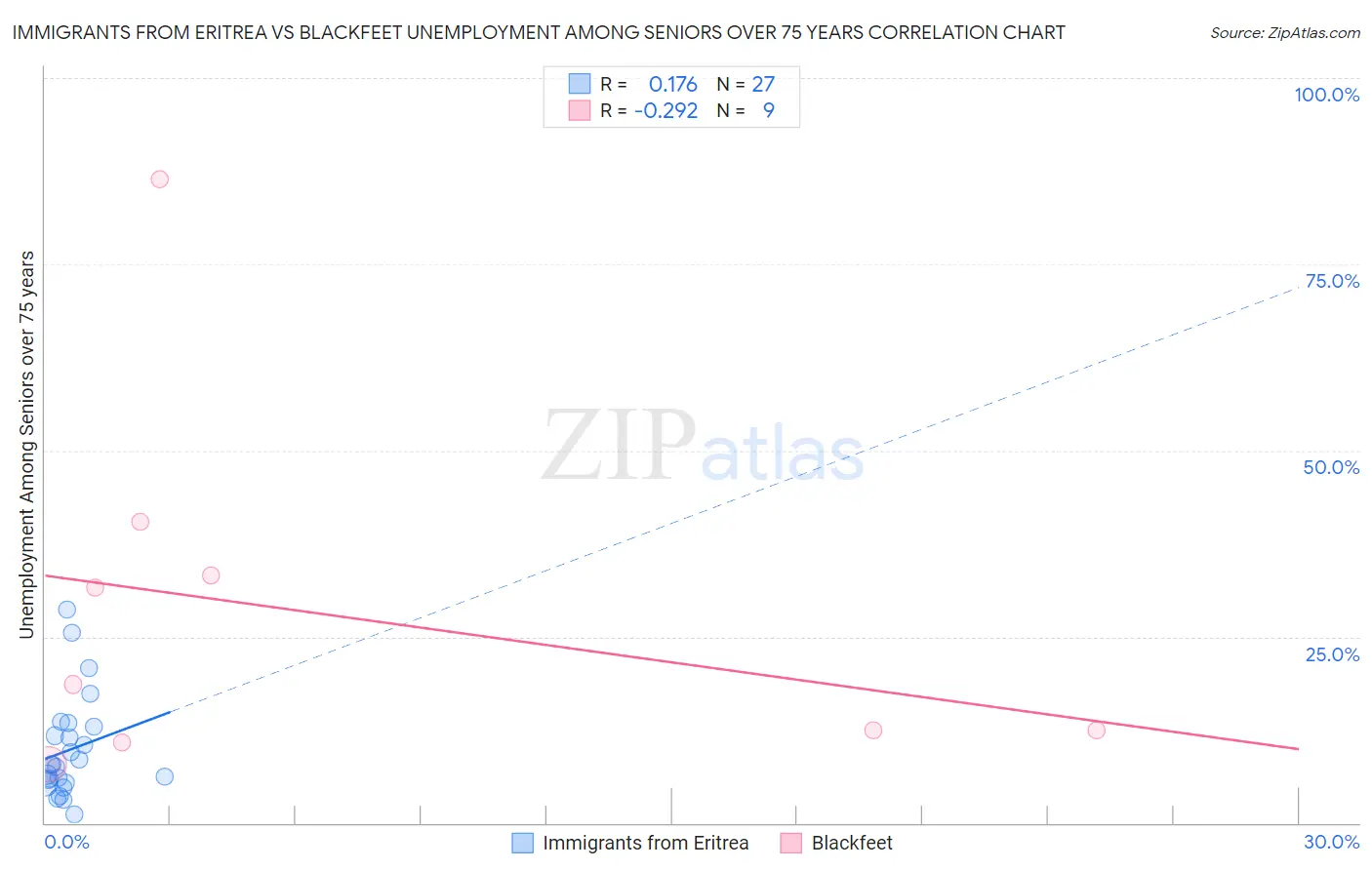 Immigrants from Eritrea vs Blackfeet Unemployment Among Seniors over 75 years