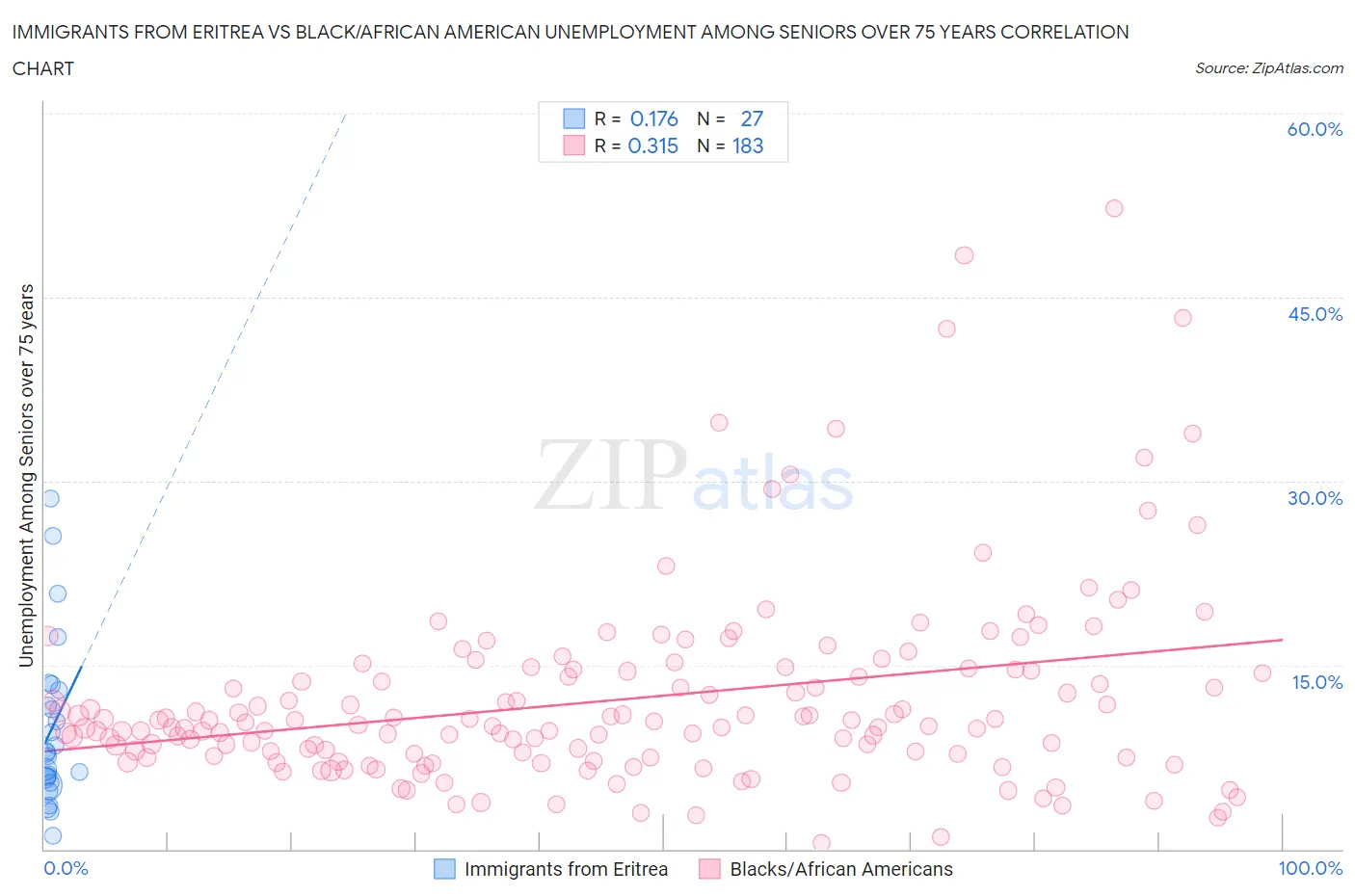 Immigrants from Eritrea vs Black/African American Unemployment Among Seniors over 75 years