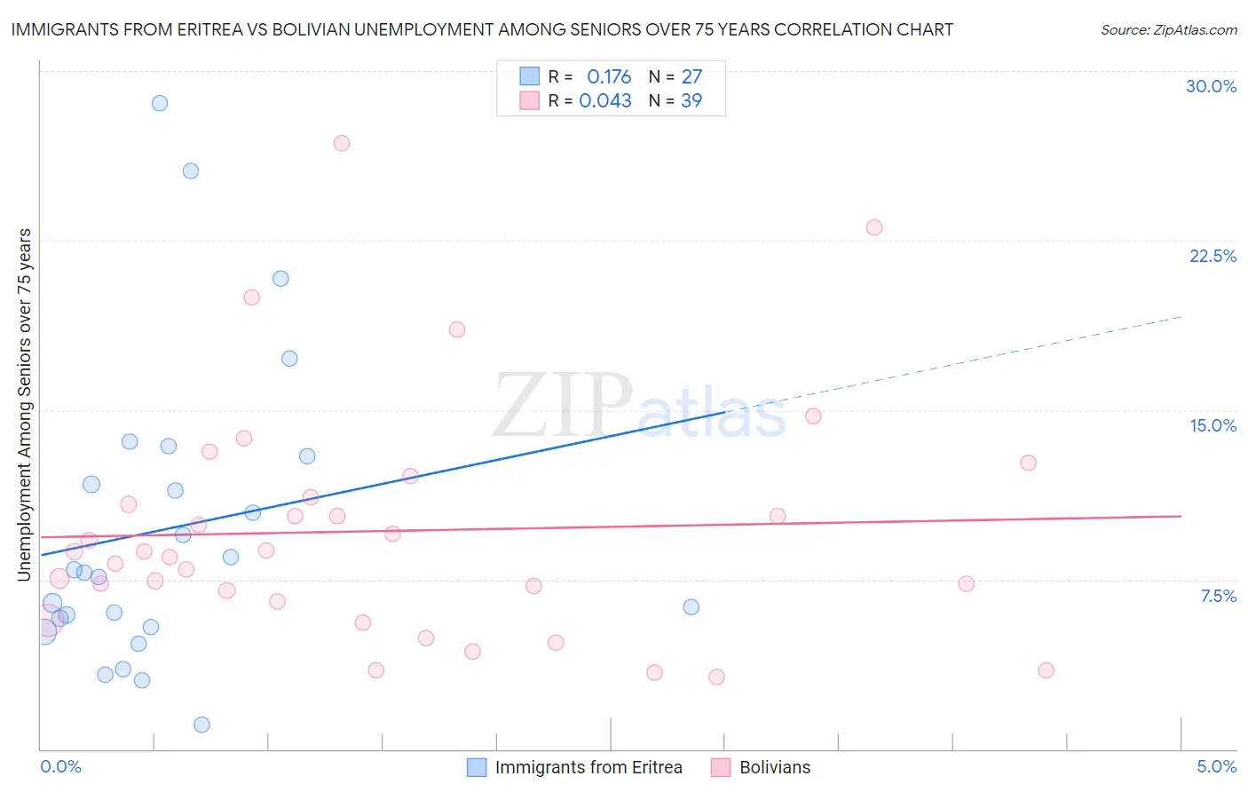 Immigrants from Eritrea vs Bolivian Unemployment Among Seniors over 75 years