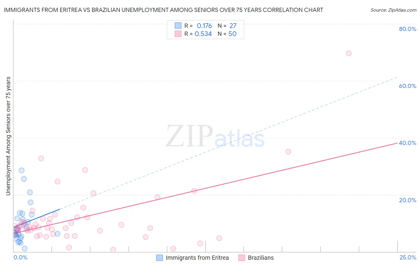 Immigrants from Eritrea vs Brazilian Unemployment Among Seniors over 75 years