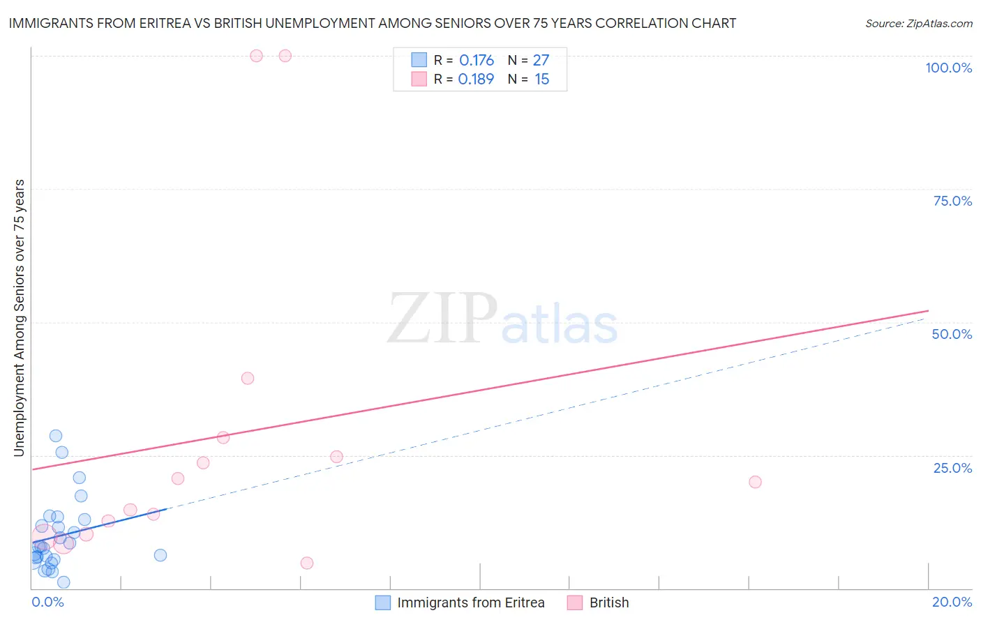 Immigrants from Eritrea vs British Unemployment Among Seniors over 75 years