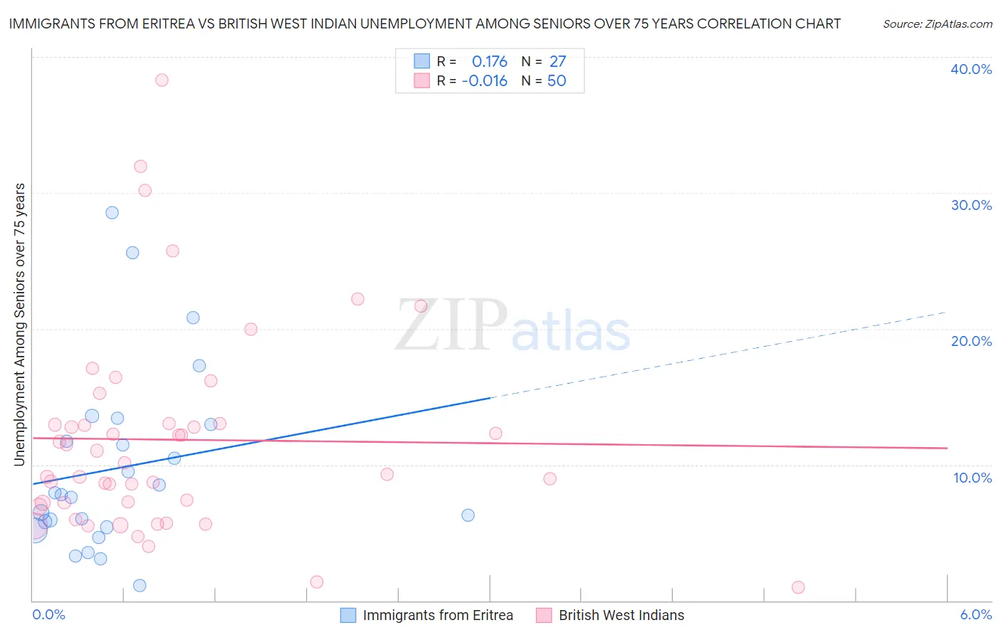 Immigrants from Eritrea vs British West Indian Unemployment Among Seniors over 75 years