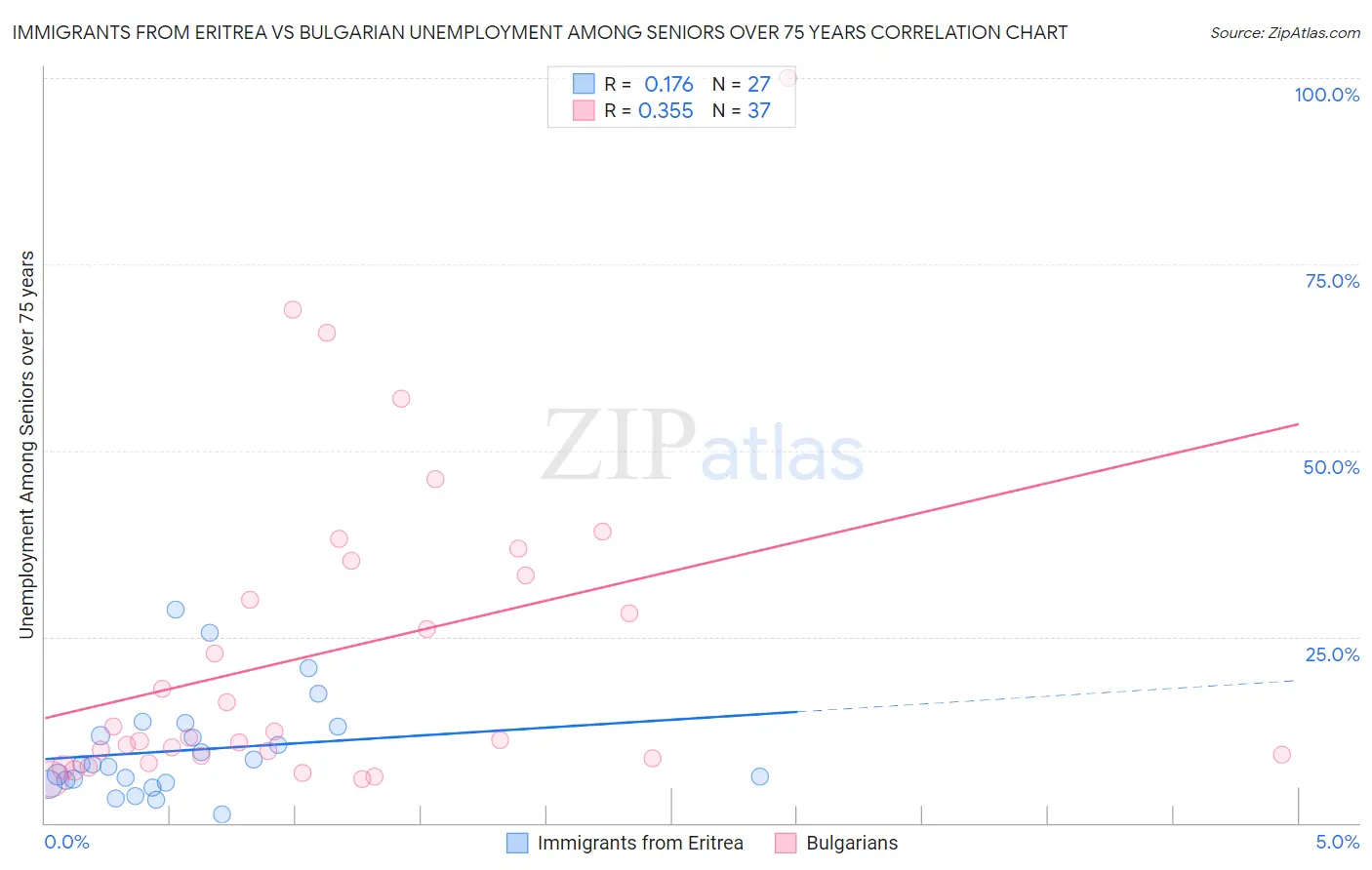 Immigrants from Eritrea vs Bulgarian Unemployment Among Seniors over 75 years