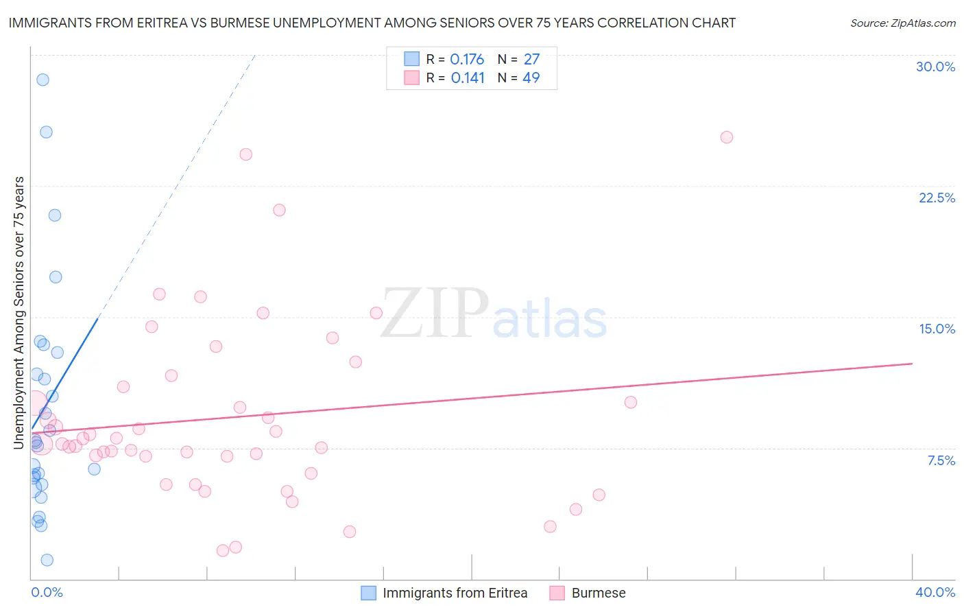 Immigrants from Eritrea vs Burmese Unemployment Among Seniors over 75 years