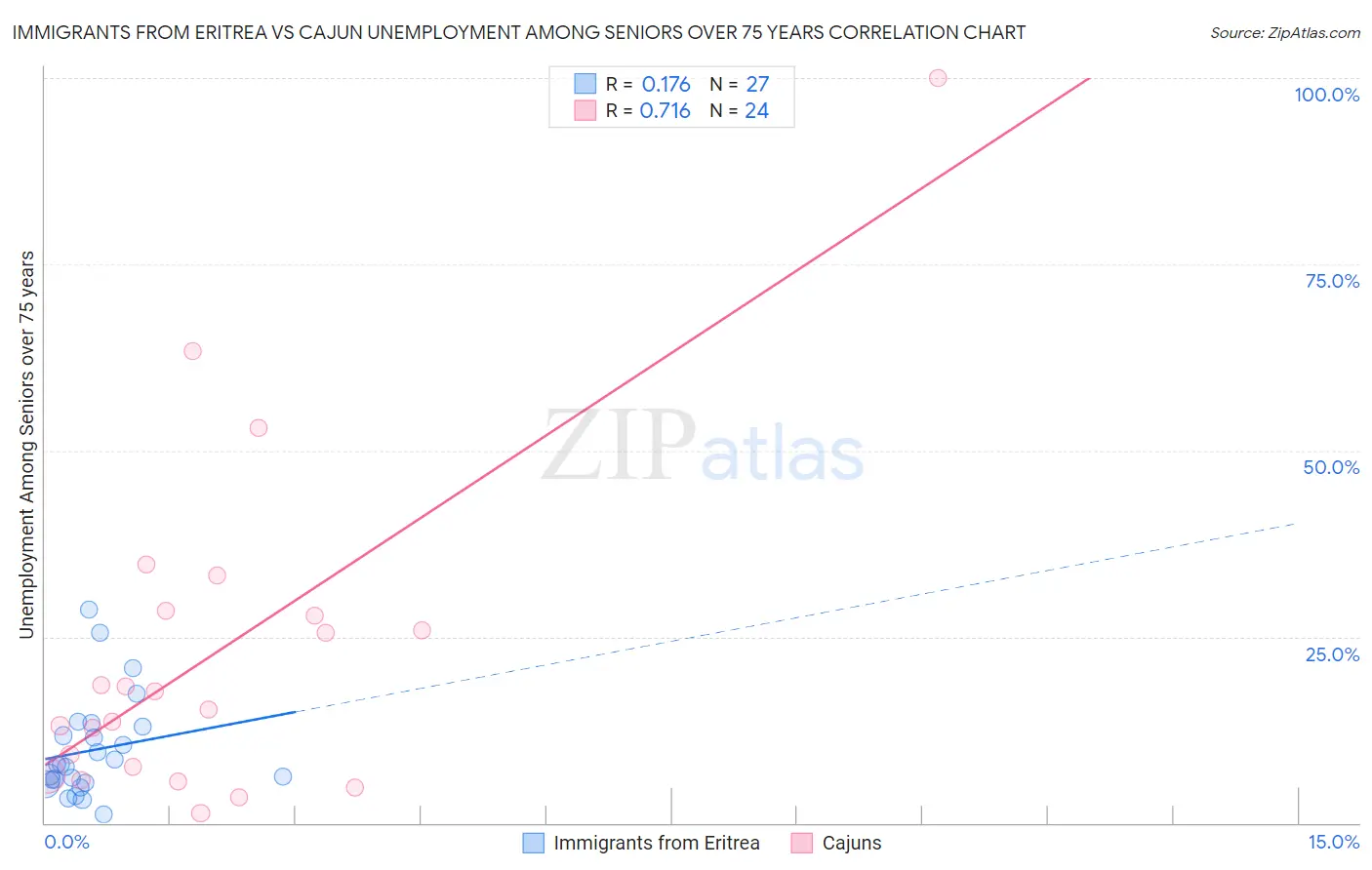 Immigrants from Eritrea vs Cajun Unemployment Among Seniors over 75 years