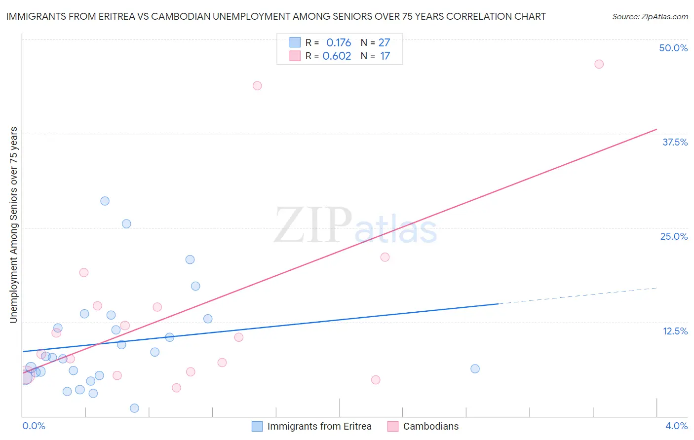 Immigrants from Eritrea vs Cambodian Unemployment Among Seniors over 75 years