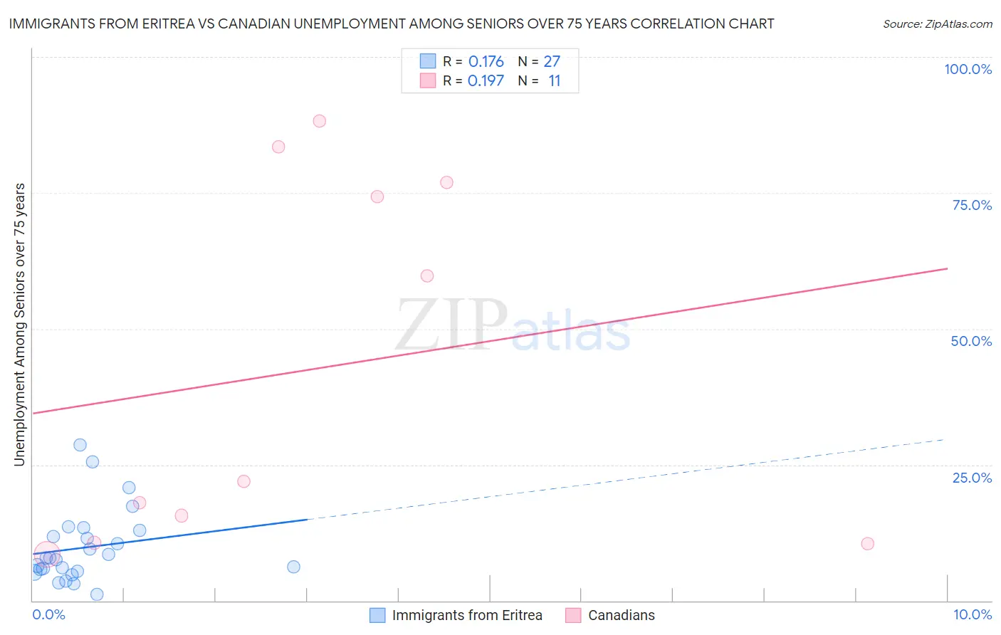 Immigrants from Eritrea vs Canadian Unemployment Among Seniors over 75 years