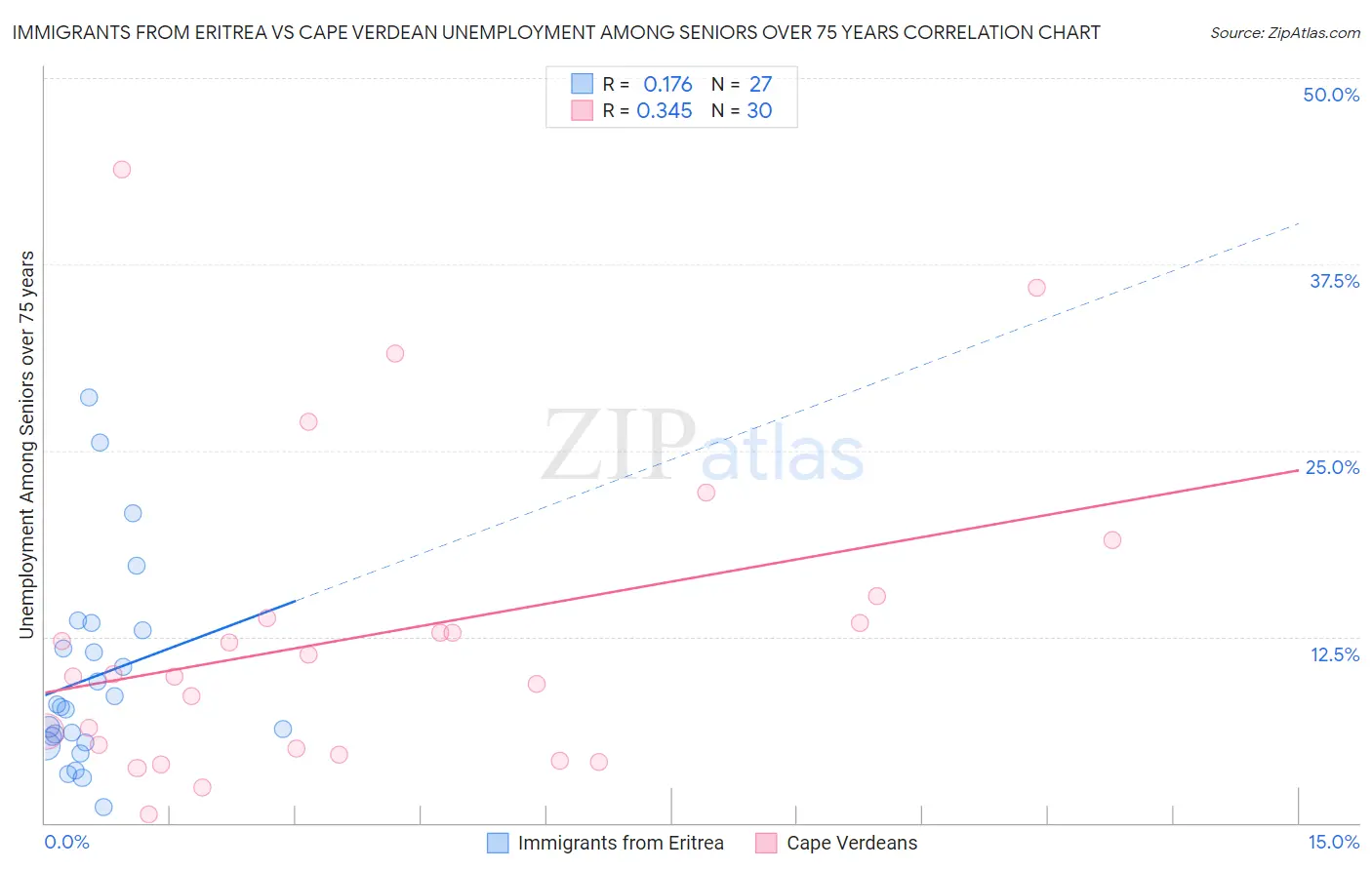 Immigrants from Eritrea vs Cape Verdean Unemployment Among Seniors over 75 years