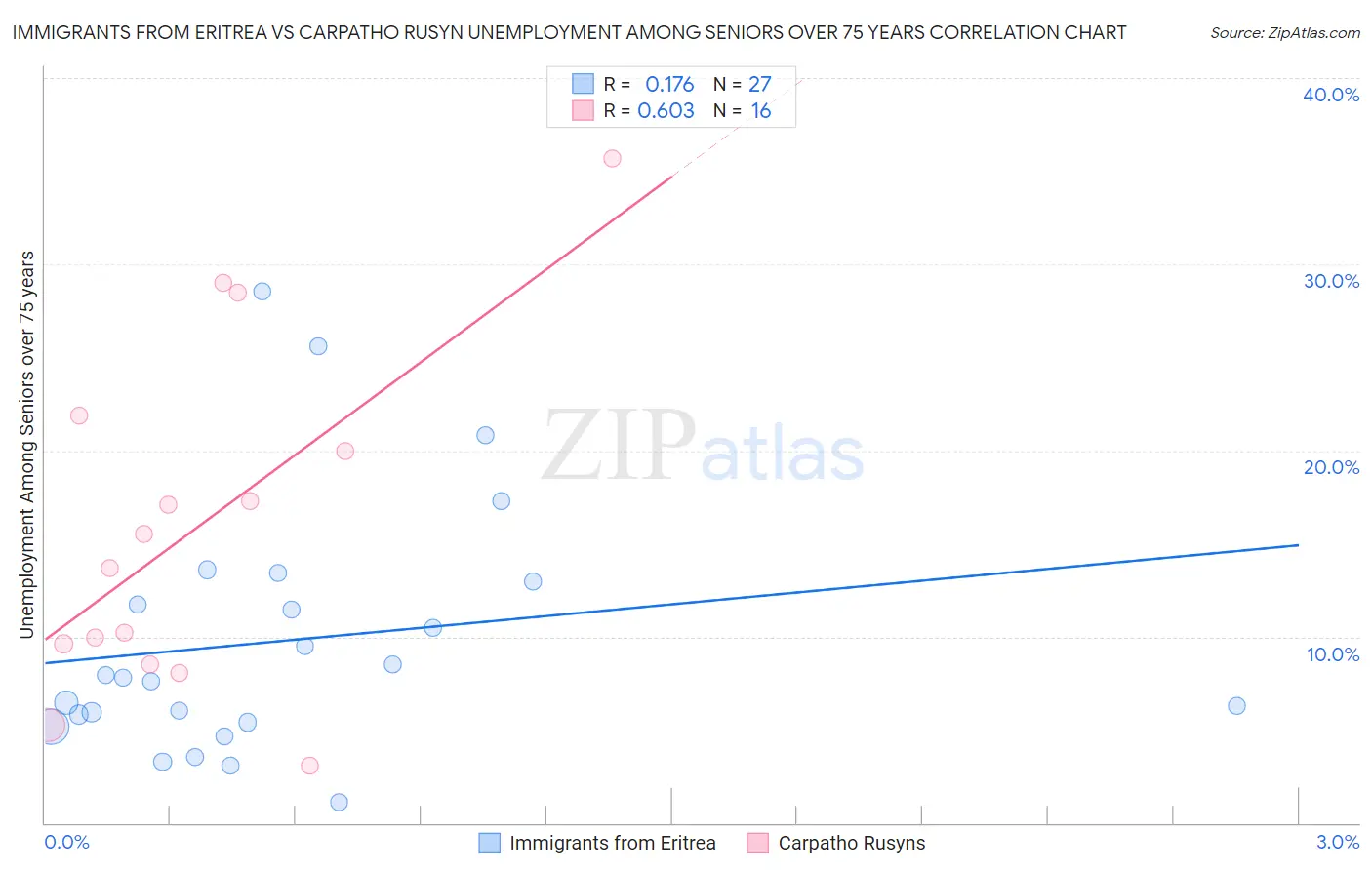 Immigrants from Eritrea vs Carpatho Rusyn Unemployment Among Seniors over 75 years