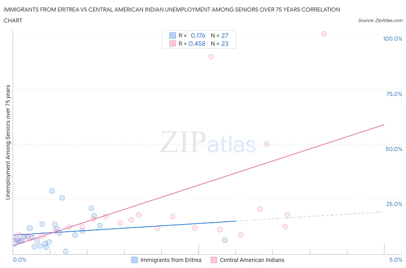 Immigrants from Eritrea vs Central American Indian Unemployment Among Seniors over 75 years